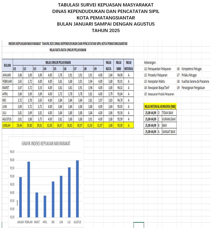 Indeks Kepuasan Masyarakat (IKM) Dukcapil Januari s/d Agustus 2025